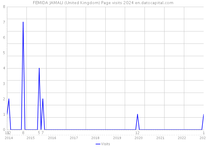 FEMIDA JAMALI (United Kingdom) Page visits 2024 