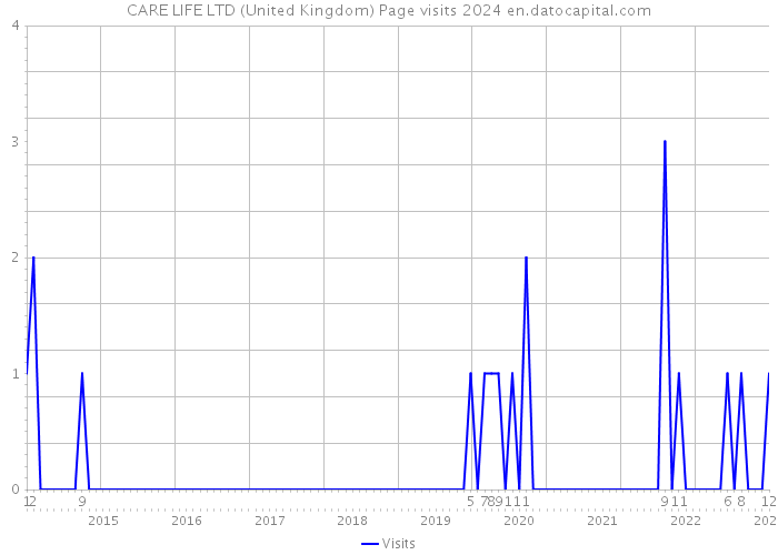 CARE LIFE LTD (United Kingdom) Page visits 2024 