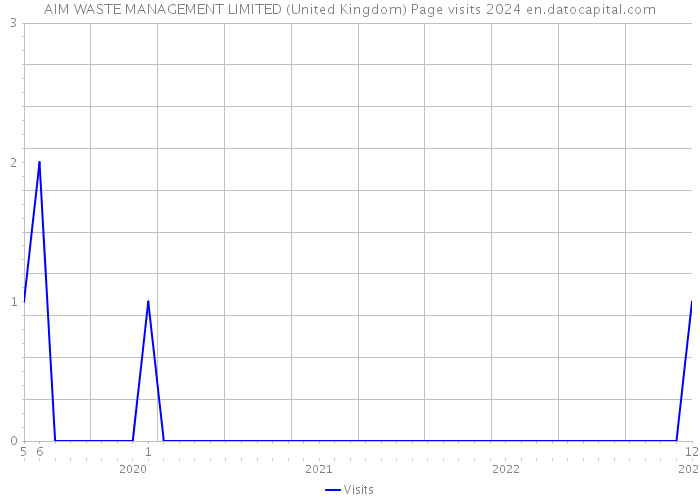 AIM WASTE MANAGEMENT LIMITED (United Kingdom) Page visits 2024 