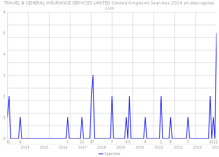 TRAVEL & GENERAL INSURANCE SERVICES LIMITED (United Kingdom) Searches 2024 