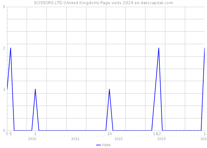 SCISSORS LTD (United Kingdom) Page visits 2024 