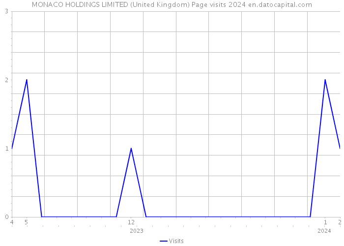 MONACO HOLDINGS LIMITED (United Kingdom) Page visits 2024 