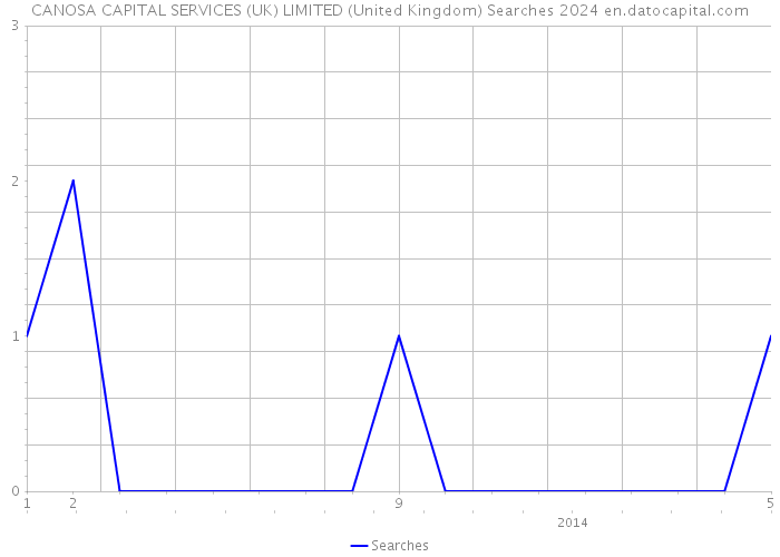 CANOSA CAPITAL SERVICES (UK) LIMITED (United Kingdom) Searches 2024 