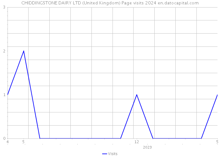 CHIDDINGSTONE DAIRY LTD (United Kingdom) Page visits 2024 