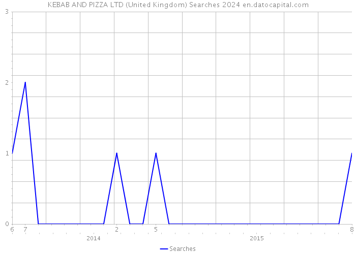 KEBAB AND PIZZA LTD (United Kingdom) Searches 2024 