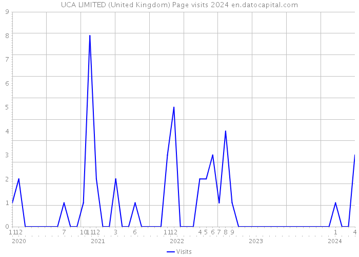 UCA LIMITED (United Kingdom) Page visits 2024 