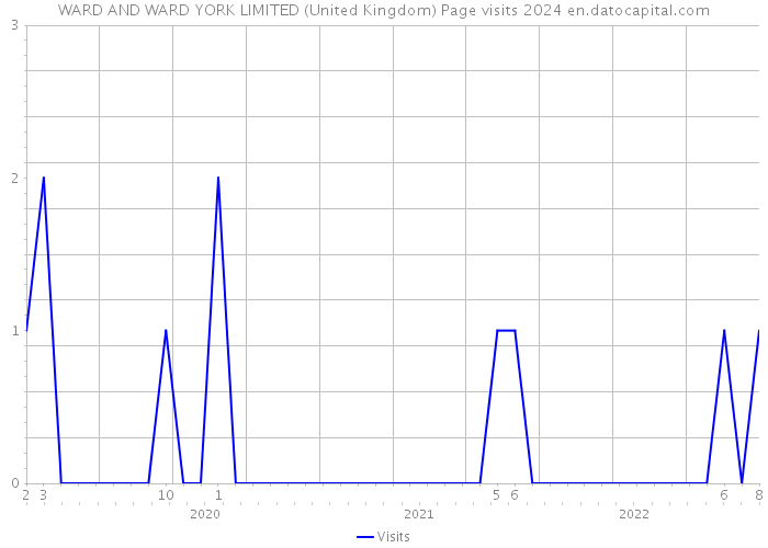 WARD AND WARD YORK LIMITED (United Kingdom) Page visits 2024 
