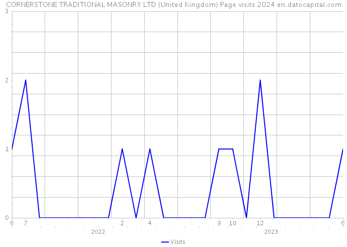 CORNERSTONE TRADITIONAL MASONRY LTD (United Kingdom) Page visits 2024 