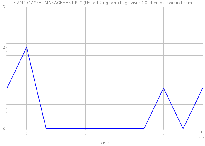 F AND C ASSET MANAGEMENT PLC (United Kingdom) Page visits 2024 