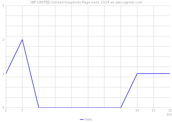 YBP LIMITED (United Kingdom) Page visits 2024 