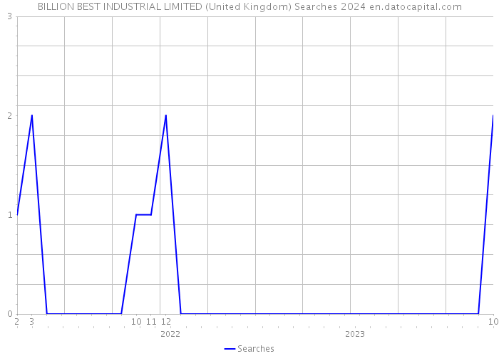 BILLION BEST INDUSTRIAL LIMITED (United Kingdom) Searches 2024 