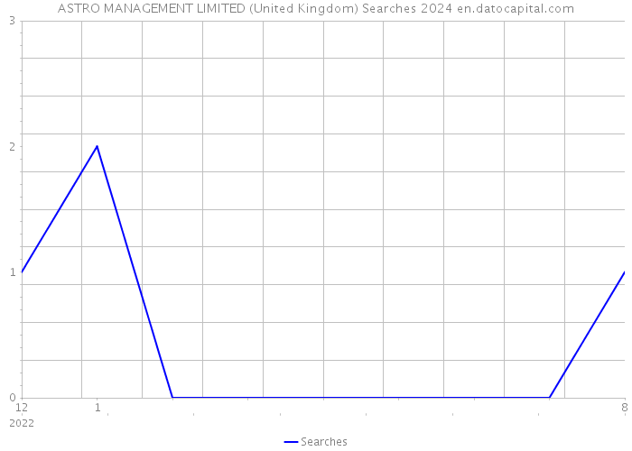 ASTRO MANAGEMENT LIMITED (United Kingdom) Searches 2024 