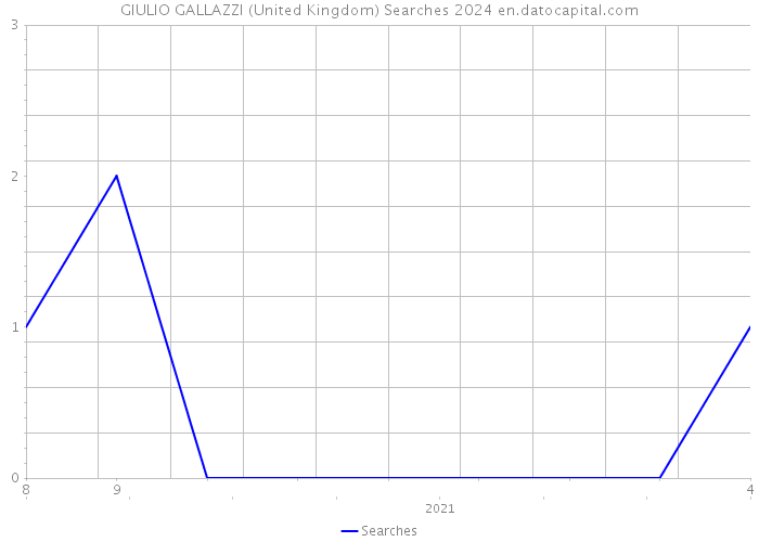GIULIO GALLAZZI (United Kingdom) Searches 2024 