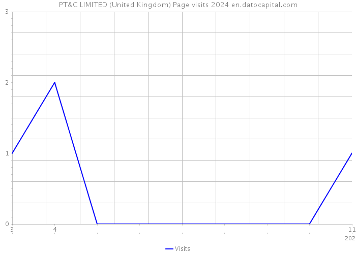 PT&C LIMITED (United Kingdom) Page visits 2024 