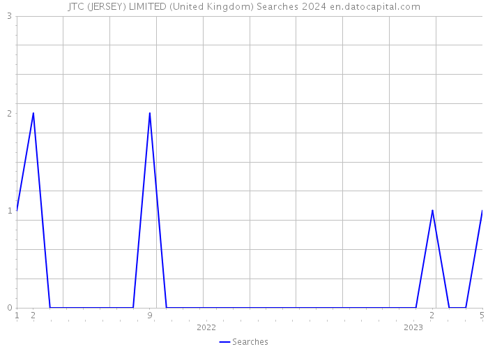JTC (JERSEY) LIMITED (United Kingdom) Searches 2024 