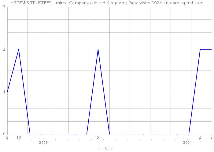 ARTEMIS TRUSTEES Limited Company (United Kingdom) Page visits 2024 