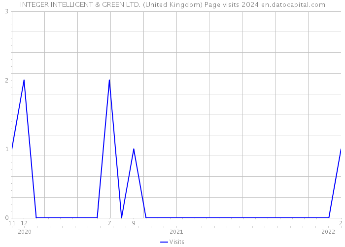 INTEGER INTELLIGENT & GREEN LTD. (United Kingdom) Page visits 2024 