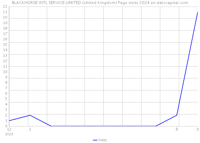 BLACKHORSE INTL SERVICE LIMITED (United Kingdom) Page visits 2024 