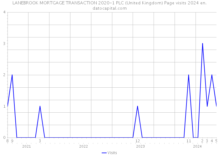 LANEBROOK MORTGAGE TRANSACTION 2020-1 PLC (United Kingdom) Page visits 2024 