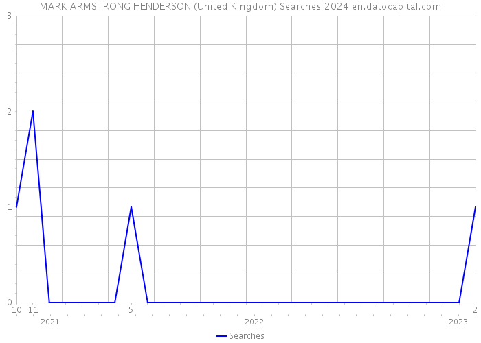 MARK ARMSTRONG HENDERSON (United Kingdom) Searches 2024 
