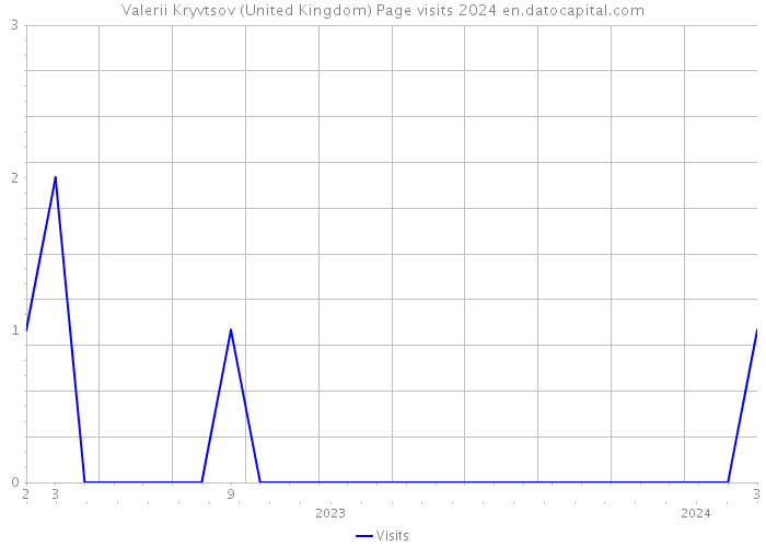 Valerii Kryvtsov (United Kingdom) Page visits 2024 