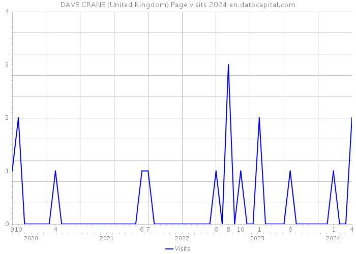 DAVE CRANE (United Kingdom) Page visits 2024 