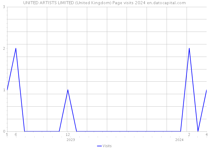 UNITED ARTISTS LIMITED (United Kingdom) Page visits 2024 