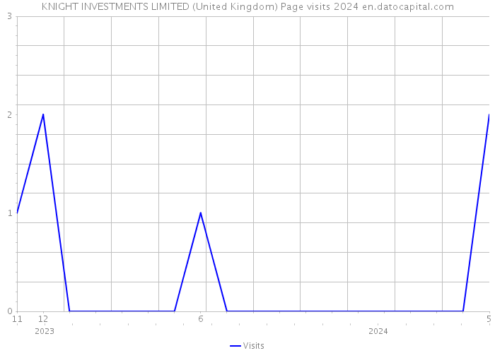 KNIGHT INVESTMENTS LIMITED (United Kingdom) Page visits 2024 