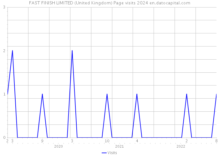 FAST FINISH LIMITED (United Kingdom) Page visits 2024 