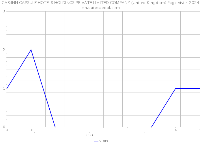 CAB:INN CAPSULE HOTELS HOLDINGS PRIVATE LIMITED COMPANY (United Kingdom) Page visits 2024 