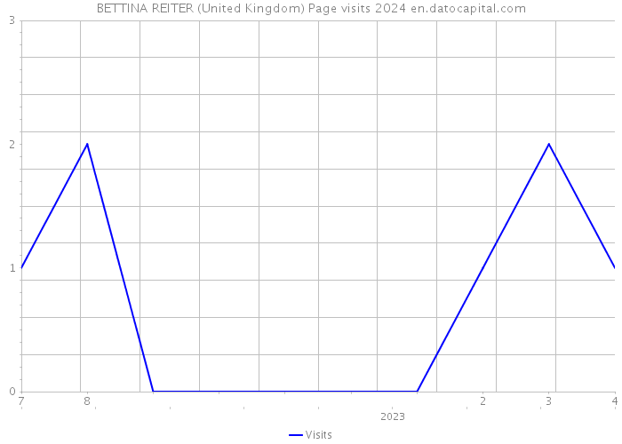 BETTINA REITER (United Kingdom) Page visits 2024 