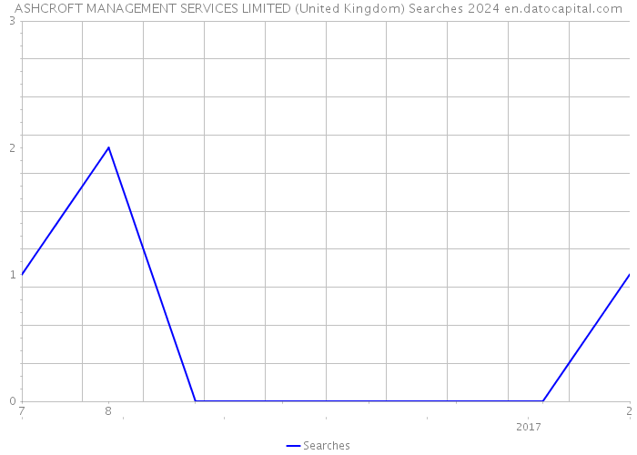 ASHCROFT MANAGEMENT SERVICES LIMITED (United Kingdom) Searches 2024 
