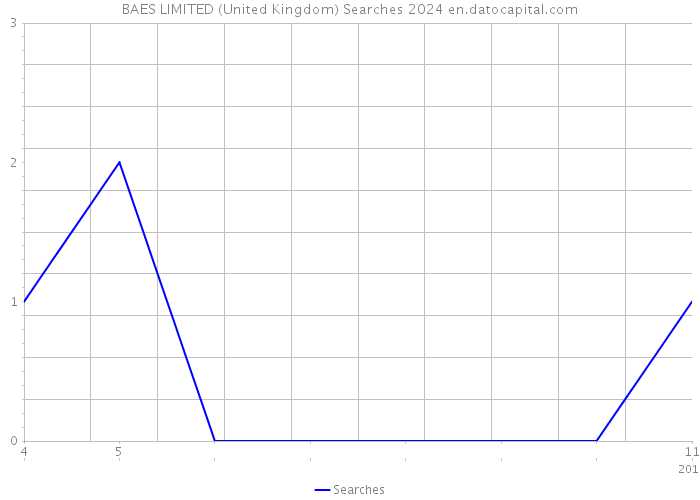 BAES LIMITED (United Kingdom) Searches 2024 