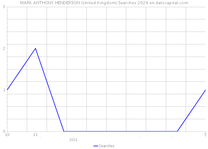 MARK ANTHONY HENDERSON (United Kingdom) Searches 2024 