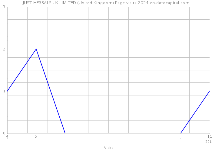 JUST HERBALS UK LIMITED (United Kingdom) Page visits 2024 