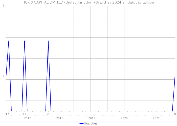 TIGRIS CAPITAL LIMITED (United Kingdom) Searches 2024 