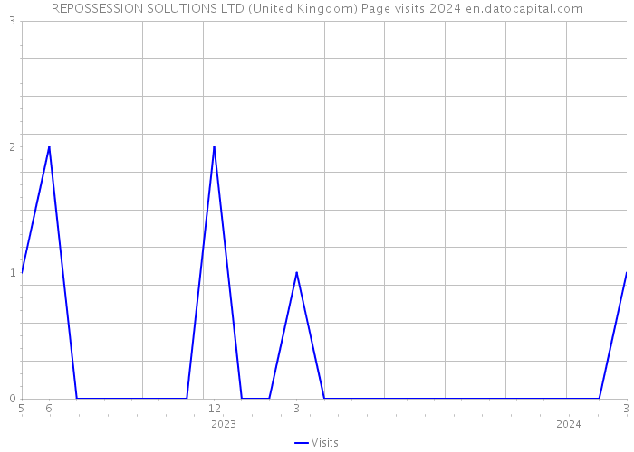 REPOSSESSION SOLUTIONS LTD (United Kingdom) Page visits 2024 