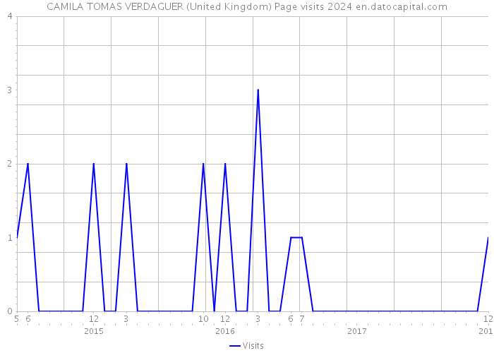 CAMILA TOMAS VERDAGUER (United Kingdom) Page visits 2024 