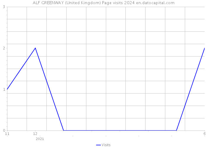 ALF GREENWAY (United Kingdom) Page visits 2024 