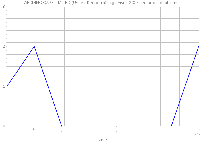 WEDDING CARS LIMITED (United Kingdom) Page visits 2024 