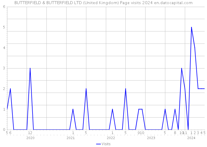 BUTTERFIELD & BUTTERFIELD LTD (United Kingdom) Page visits 2024 