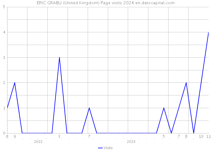 ERIC GRABLI (United Kingdom) Page visits 2024 