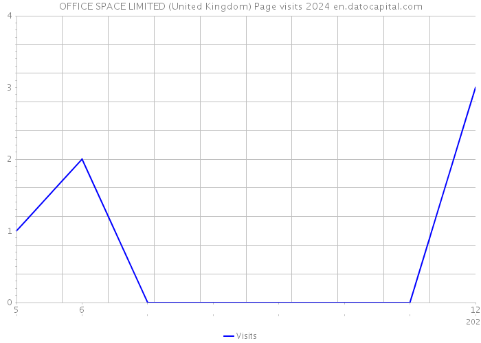 OFFICE SPACE LIMITED (United Kingdom) Page visits 2024 