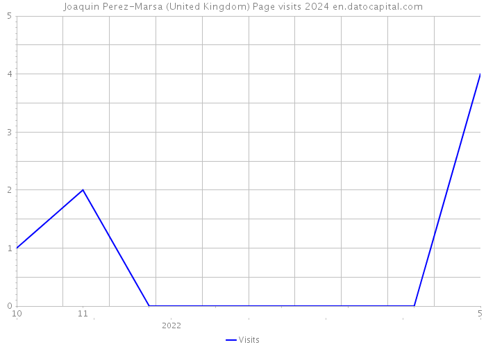 Joaquin Perez-Marsa (United Kingdom) Page visits 2024 