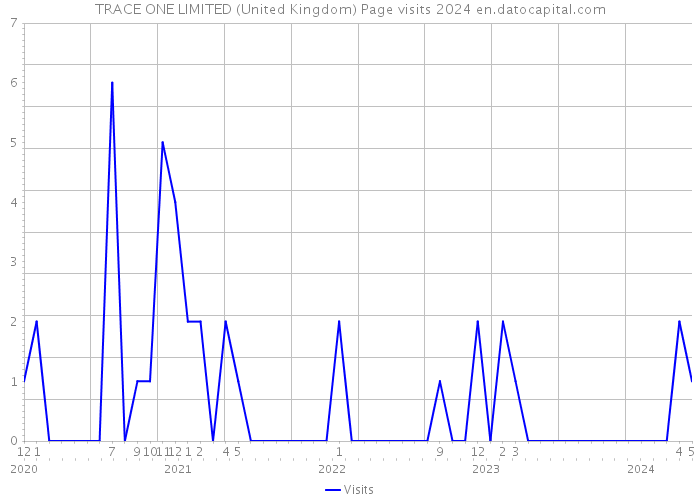 TRACE ONE LIMITED (United Kingdom) Page visits 2024 