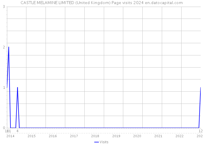 CASTLE MELAMINE LIMITED (United Kingdom) Page visits 2024 