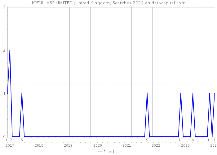 ICENI LABS LIMITED (United Kingdom) Searches 2024 