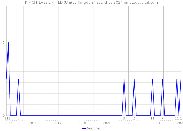 KIMCHI LABS LIMITED (United Kingdom) Searches 2024 