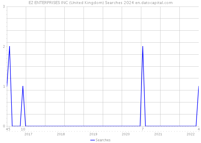 EZ ENTERPRISES INC (United Kingdom) Searches 2024 