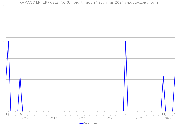 RAMACO ENTERPRISES INC (United Kingdom) Searches 2024 